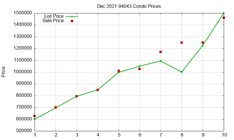 94043 Condos Just Sold 2021-12 94043 Condos Just Sold 2021-12