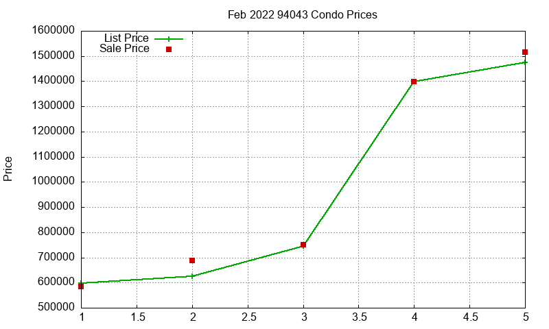 94043 Condos Just Sold 2022-02 94043 Condos Just Sold 2022-02