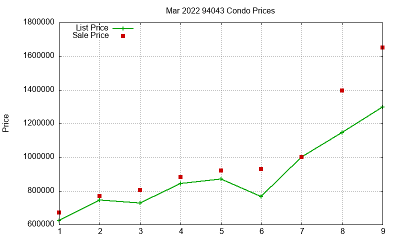 94043 Condos Just Sold 2022-03 94043 Condos Just Sold 2022-03