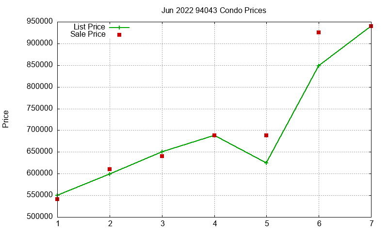 94043 Condos Just Sold 2022-06 94043 Condos Just Sold 2022-06
