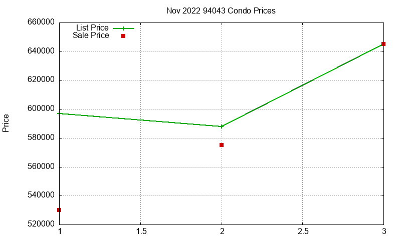 94043 Condos Just Sold 2022-11 94043 Condos Just Sold 2022-11