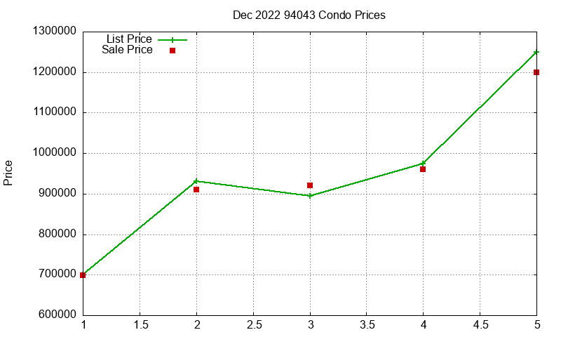 94043 Condos Just Sold 2022-12 94043 Condos Just Sold 2022-12