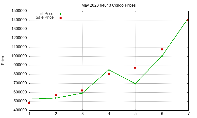 94043 Condos Just Sold 2023-05 94043 Condos Just Sold 2023-05
