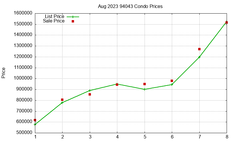 94043 Condos Just Sold 2023-08