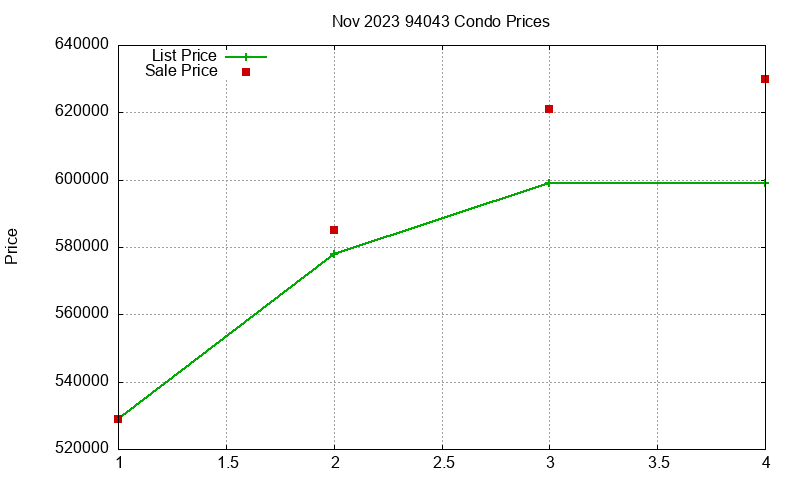 94043 Condos Just Sold 2023-11