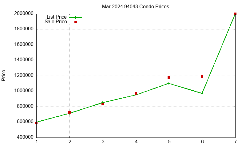 94043 Condos Just Sold 2024-03 94043 Condos Just Sold 2024-03