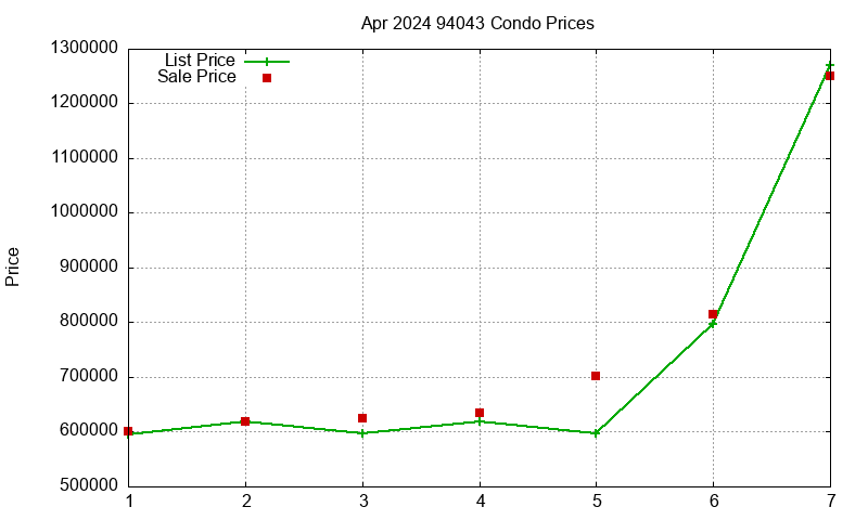94043 Condos Just Sold 2024-04