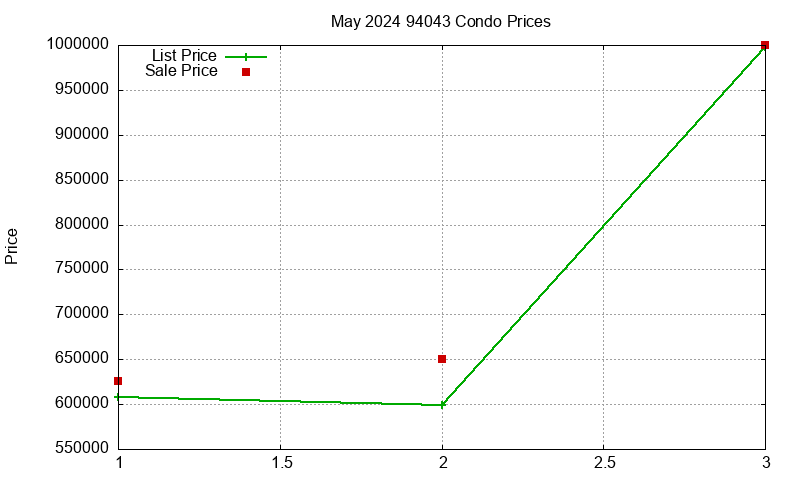 94043 Condos Just Sold 2024-05