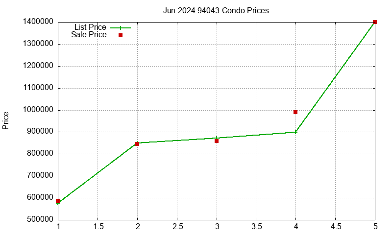 94043 Condos Just Sold 2024-06