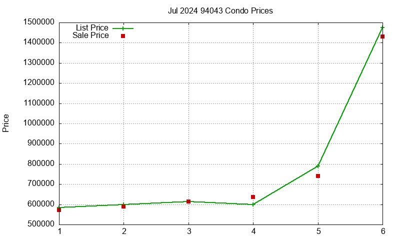 94043 Condos Just Sold 2024-07