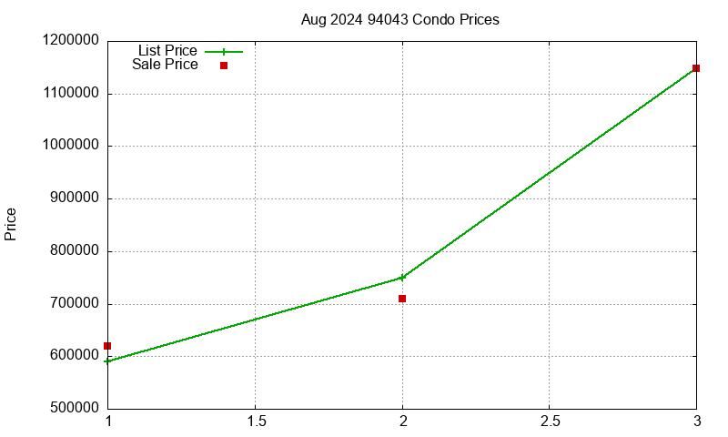 94043 Condos Just Sold 2024-08