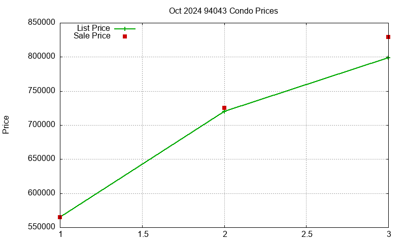 94043 Condos Just Sold 2024-10