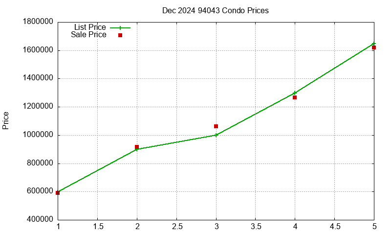 94043 Condos Just Sold 2024-12