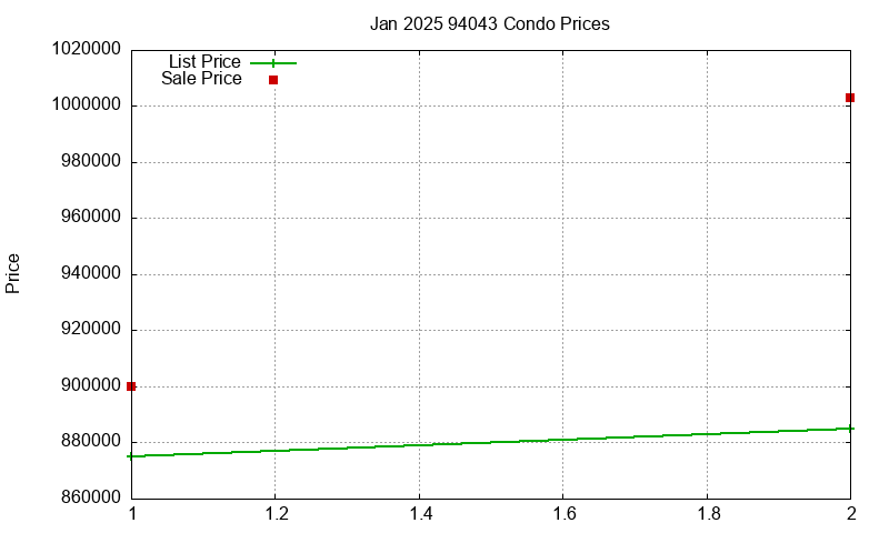 94043 Condos Just Sold 2025-01