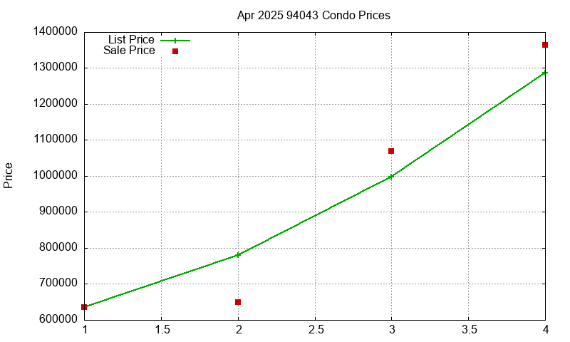 94043 Condos Just Sold 2025-04