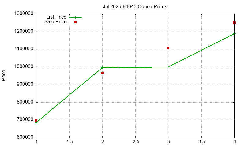 94043 Condos Just Sold 2025-07
