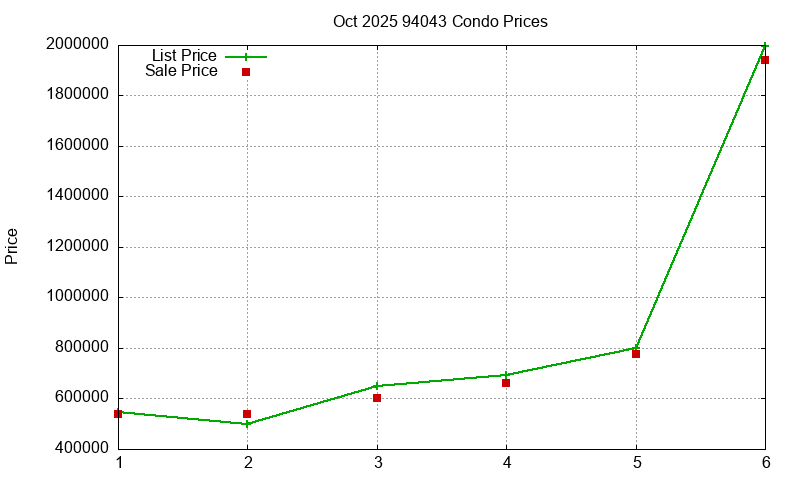 94043 Condos Just Sold 2025-10