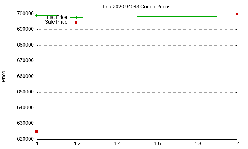 94043 Condos Just Sold 2026-02