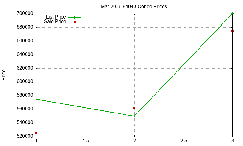 94043 Condos Just Sold 2026-03