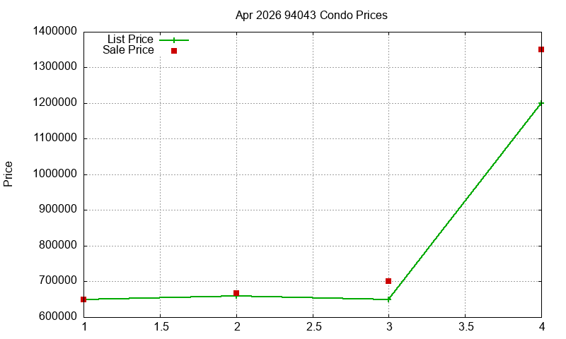 94043 Condos Just Sold 2026-04