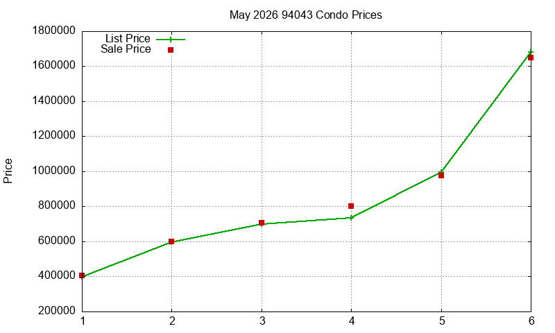 94043 Condos Just Sold 2026-05