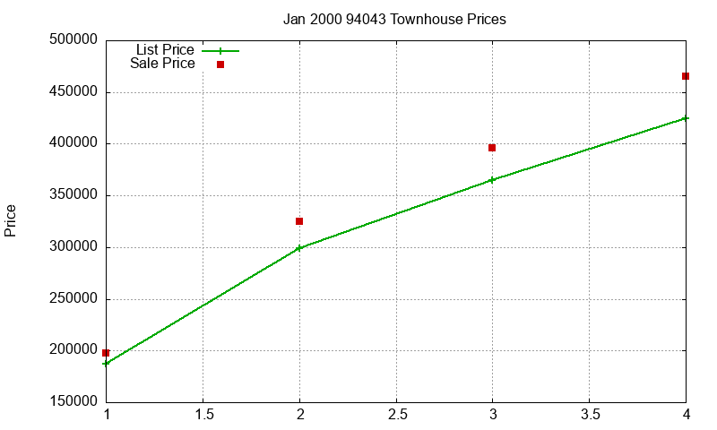 94043 Townhouses Just Sold 2000-01