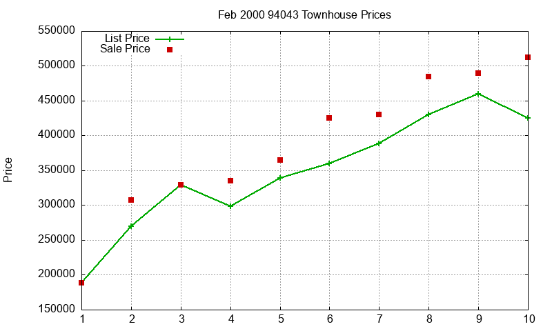 94043 Townhouses Just Sold 2000-02