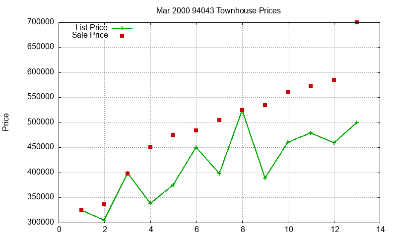 94043 Townhouses Just Sold 2000-03