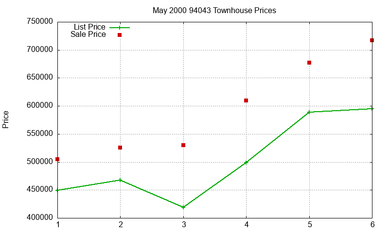 94043 Townhouses Just Sold 2000-05 94043 Townhouses Just Sold 2000-05