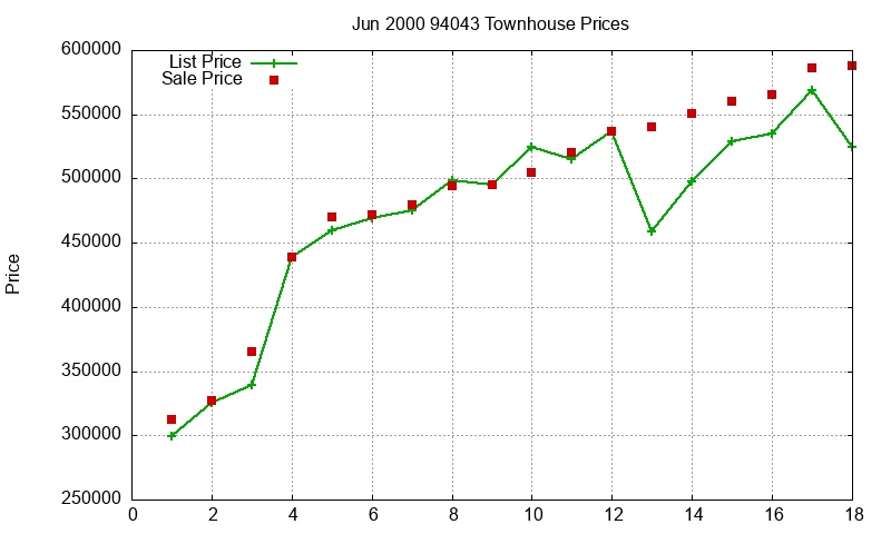 94043 Townhouses Just Sold 2000-06