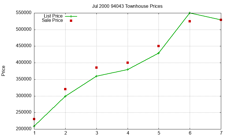94043 Townhouses Just Sold 2000-07
