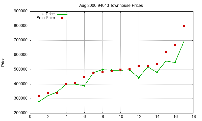 94043 Townhouses Just Sold 2000-08