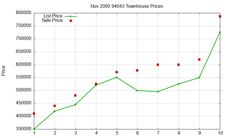 94043 Townhouses Just Sold 2000-11