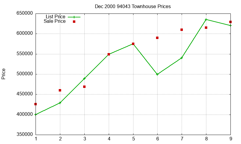 94043 Townhouses Just Sold 2000-12
