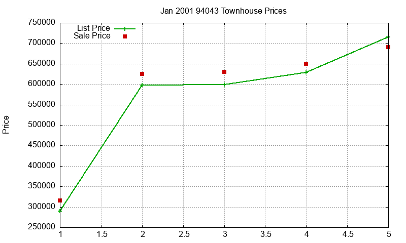 94043 Townhouses Just Sold 2001-01