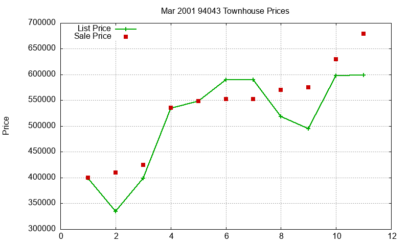 94043 Townhouses Just Sold 2001-03