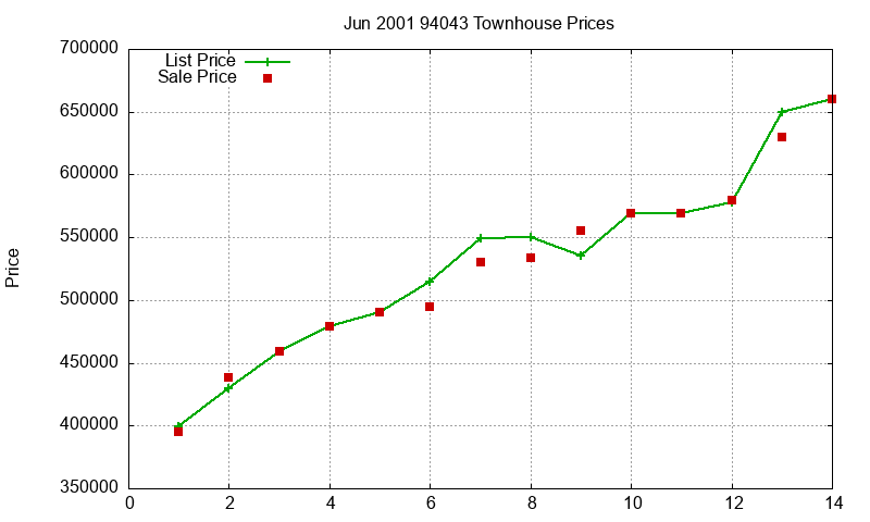 94043 Townhouses Just Sold 2001-06