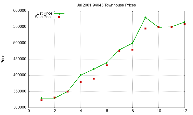 94043 Townhouses Just Sold 2001-07