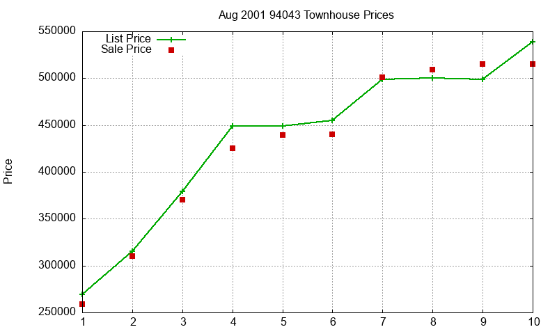 94043 Townhouses Just Sold 2001-08