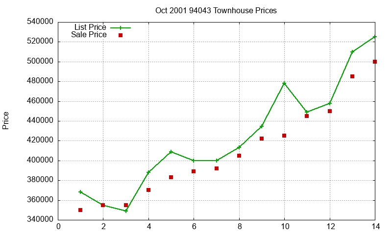 94043 Townhouses Just Sold 2001-10 94043 Townhouses Just Sold 2001-10