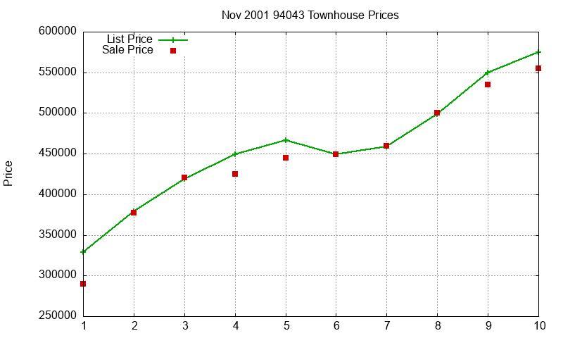 94043 Townhouses Just Sold 2001-11