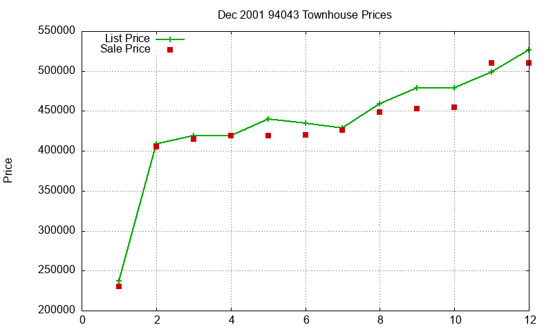 94043 Townhouses Just Sold 2001-12