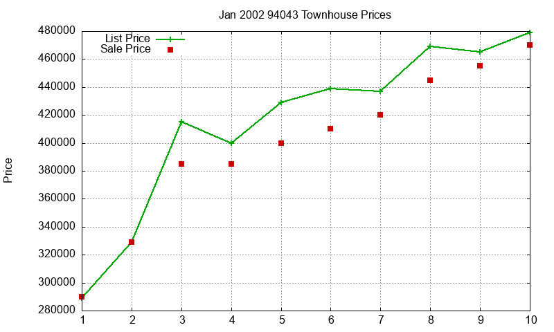 94043 Townhouses Just Sold 2002-01