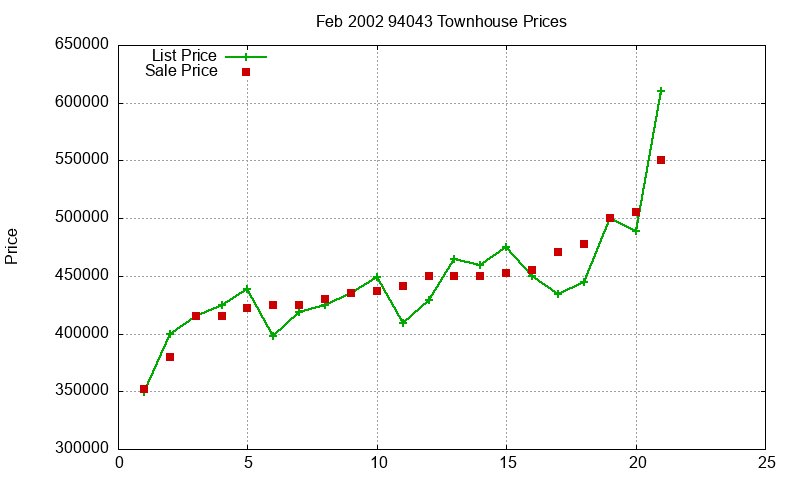 94043 Townhouses Just Sold 2002-02