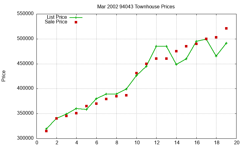 94043 Townhouses Just Sold 2002-03