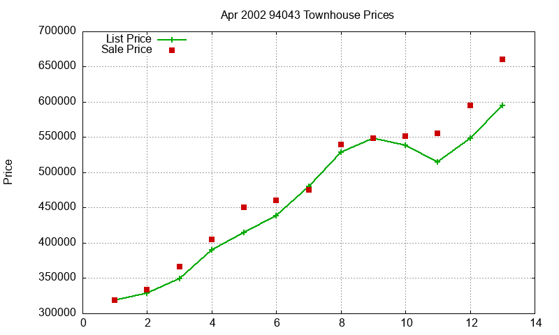 94043 Townhouses Just Sold 2002-04 94043 Townhouses Just Sold 2002-04