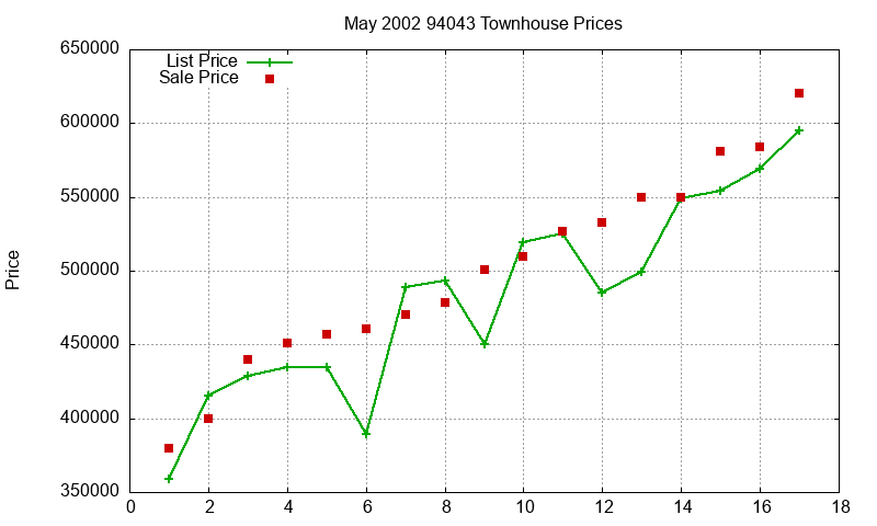94043 Townhouses Just Sold 2002-05