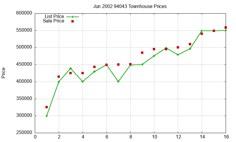 94043 Townhouses Just Sold 2002-06
