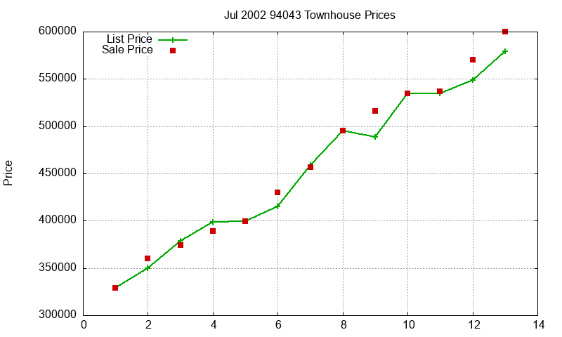 94043 Townhouses Just Sold 2002-07