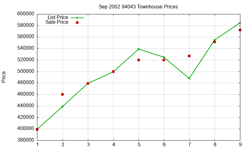 94043 Townhouses Just Sold 2002-09